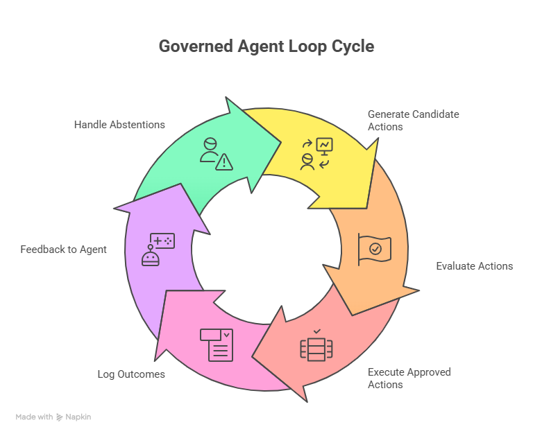 Governed Agent Loop diagram showing LLM proposes, Evaluator decides with policy-as-code, actions audited, abstains escalate safely.